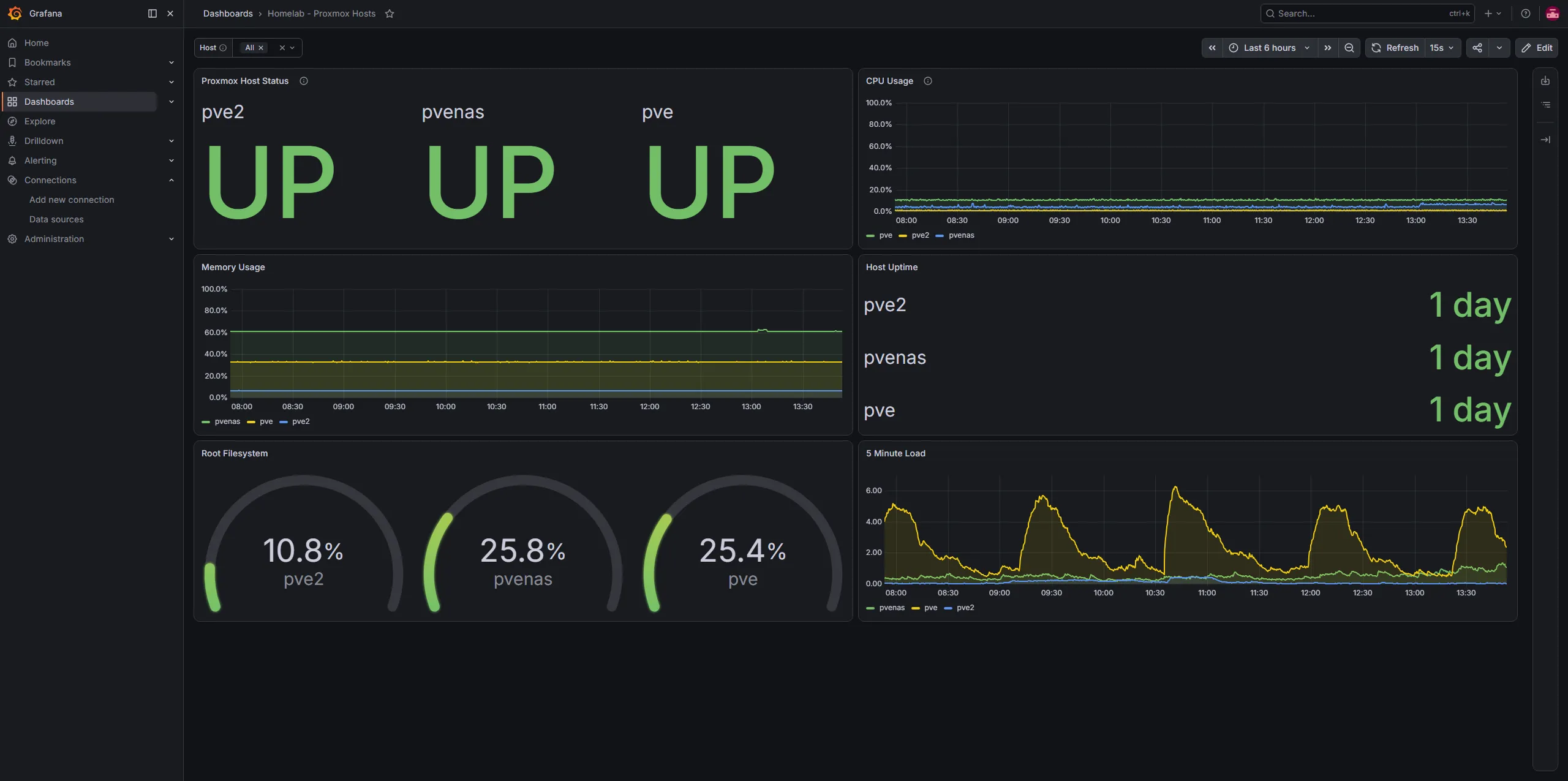 Grafana dashboard showing homelab Proxmox host monitoring metrics including host status, CPU usage, memory usage, uptime, root filesystem usage, and load.