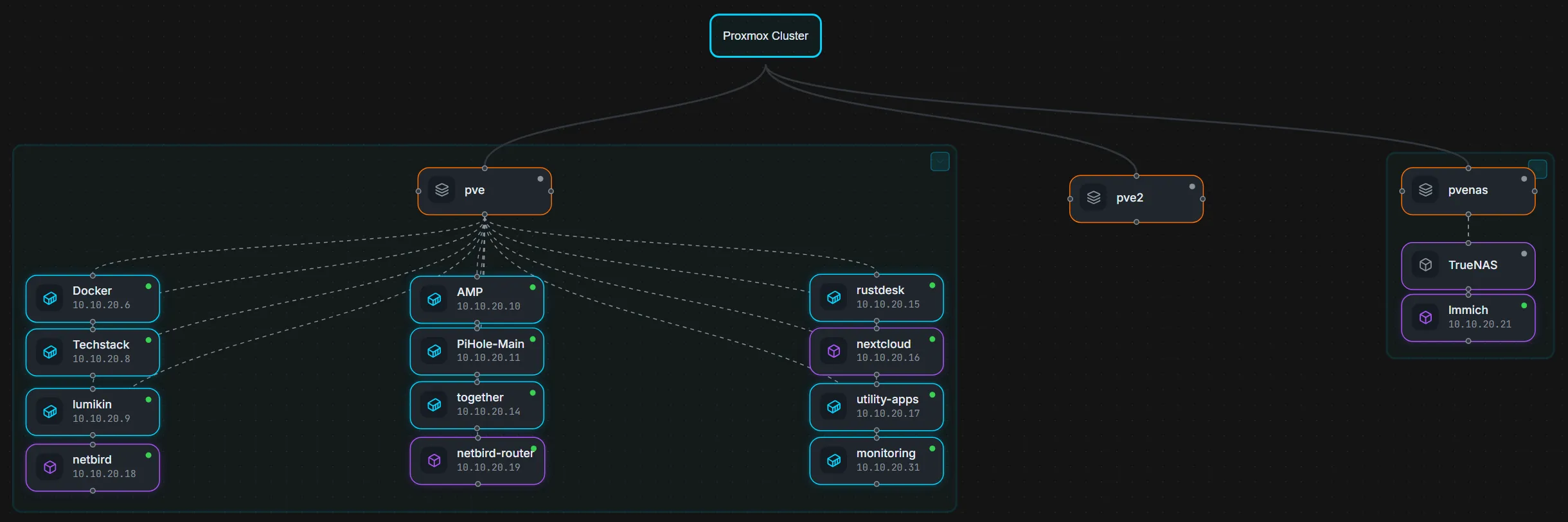 Homelabel Proxmox cluster diagram showing three Proxmox hosts and the primary services running across the cluster.