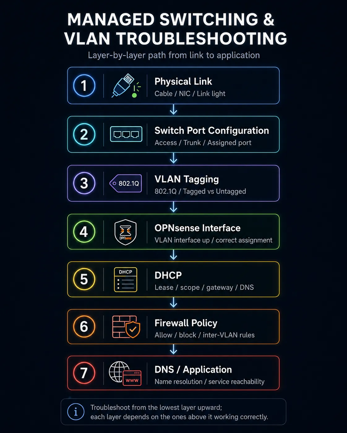 Layer-by-layer VLAN troubleshooting workflow from the physical link through switch configuration, VLAN tagging, OPNsense, DHCP, firewall policy, and DNS or application connectivity.